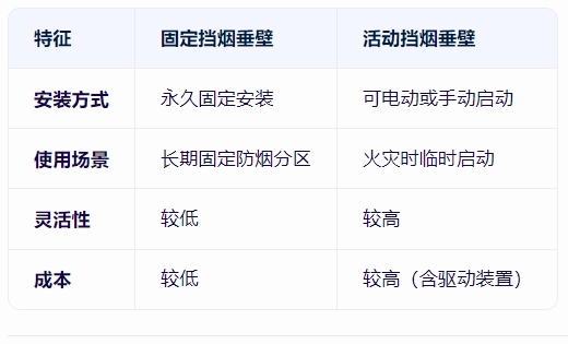 固定擋煙垂壁與活動擋煙垂壁的區別