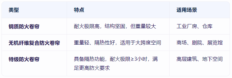 防火卷簾門的分類與特點
