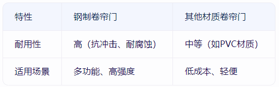 鋼制卷簾門與同類產品對比